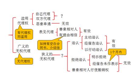 法律行為的代理