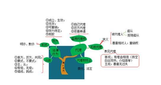 法律行為的代理總結(jié)