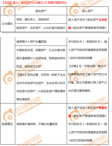 涉及單項非貨幣性資產(chǎn)交換的會計處理總結(jié)