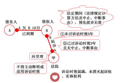 訴訟時(shí)效