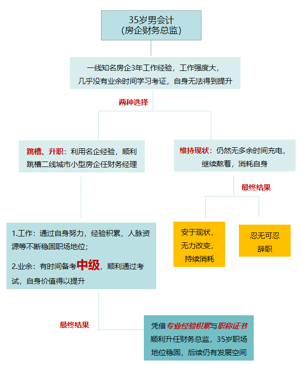 35歲男會(huì)計(jì)認(rèn)真規(guī)劃職業(yè),，終成房地產(chǎn)財(cái)務(wù)總監(jiān)