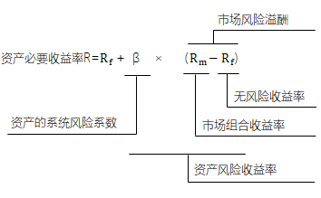 資本資產(chǎn)定價(jià)模型