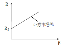 證券市場線