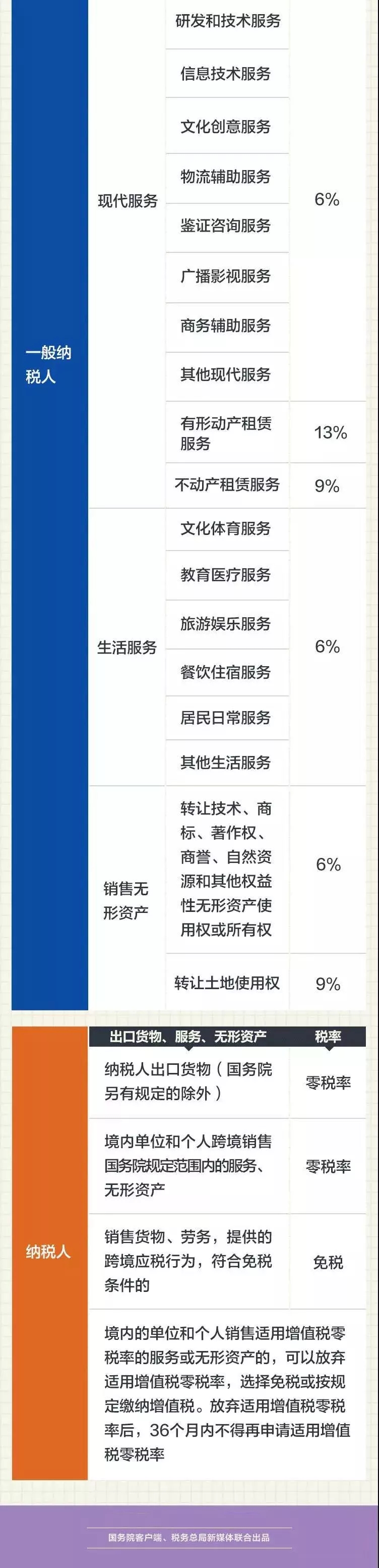 2019最新增值稅稅率表3