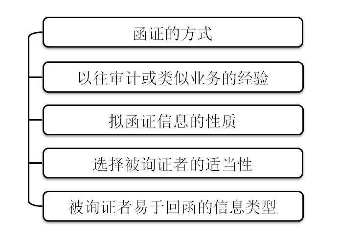 設計詢證函考慮的因素