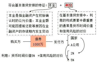 符合基本借貸安排的特征