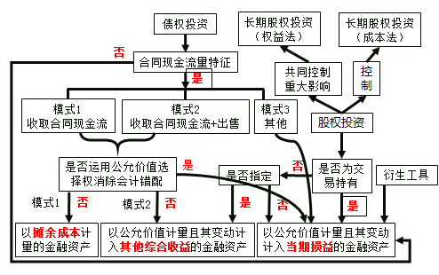 不允許重分類