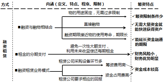 融資租賃的籌資特點(diǎn)