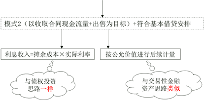 以公允價(jià)值計(jì)量且其變動(dòng)計(jì)入其他綜合收益的金融資產(chǎn)的會(huì)計(jì)處理