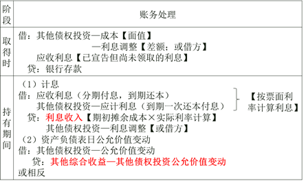 以公允價(jià)值計(jì)量且其變動(dòng)計(jì)入其他綜合收益的金融資產(chǎn)的會(huì)計(jì)處理取得和持有