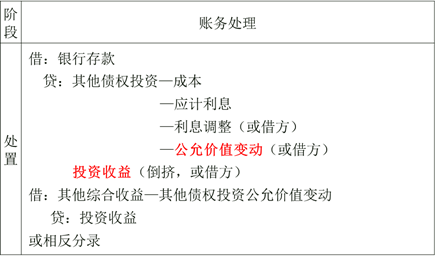 以公允價(jià)值計(jì)量且其變動(dòng)計(jì)入其他綜合收益的金融資產(chǎn)的會(huì)計(jì)處理處置