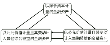 債券投資