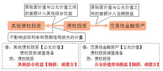 以攤余成本計(jì)量的金融資產(chǎn)的重分類