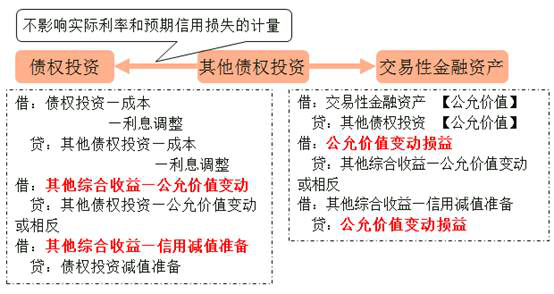 以公允價(jià)值計(jì)量且其變動(dòng)計(jì)入其他綜合收益的金融資產(chǎn)的重分類