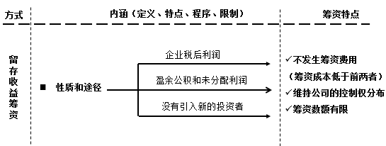 留存收益的籌資特點