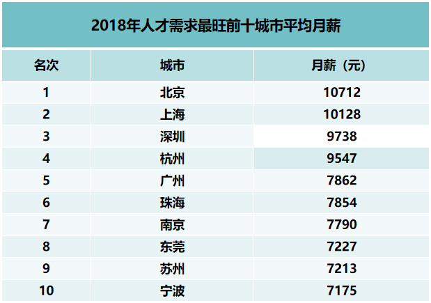 2018年統(tǒng)計(jì)的全國(guó)十個(gè)城市平均月薪水平