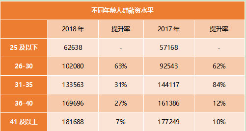 不同年齡人群薪資水平