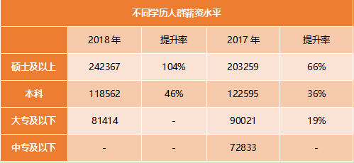 不同學(xué)歷人群薪資水平