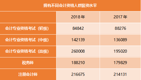 不同會(huì)計(jì)資格人群薪資水平