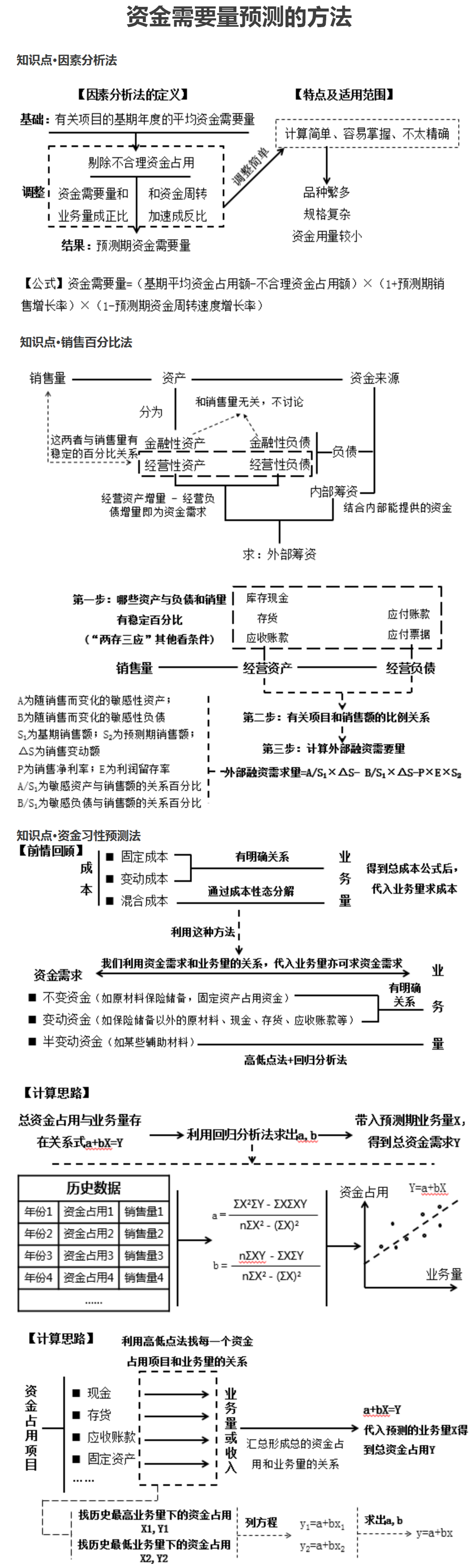 資金需要量預(yù)測的方法