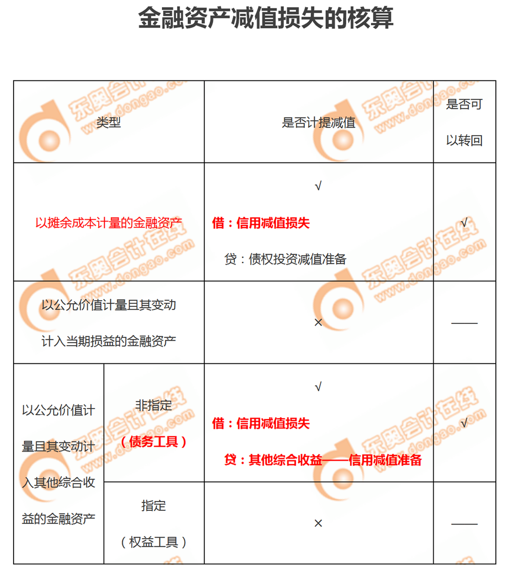 金融資產(chǎn)減值損失的核算