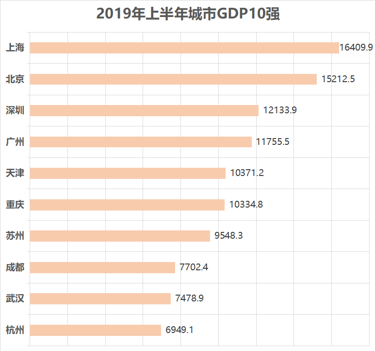 城市GDP10強(qiáng)