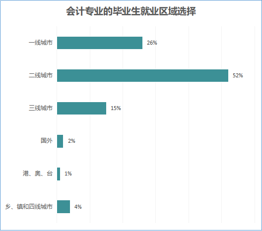 就業(yè)區(qū)域選擇