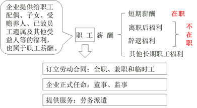 職工薪酬的內(nèi)容