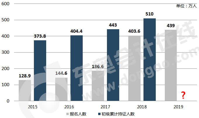 近5年初級會計報考人數(shù)與持證人數(shù)