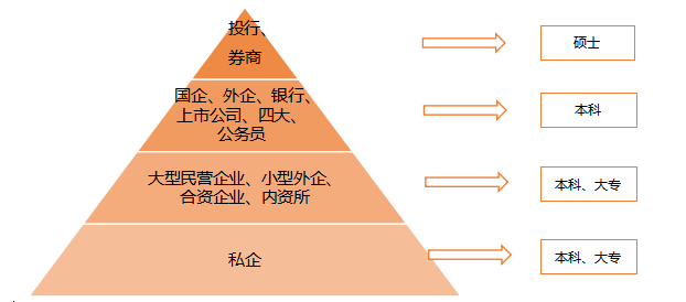 會計專業(yè)畢業(yè)生的就業(yè)方向