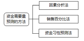 資金需要量預(yù)測的方法