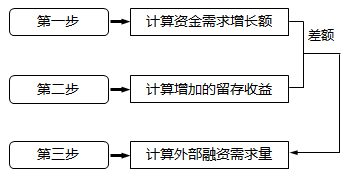 銷售百分比法步驟思路