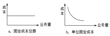 固定成本的基本特征