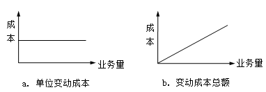 變動成本的基本特征