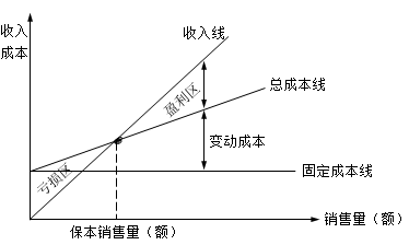 盈虧臨界點(diǎn)