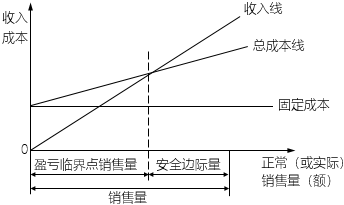 盈虧臨界點(diǎn)作業(yè)率與安全邊際率的關(guān)系