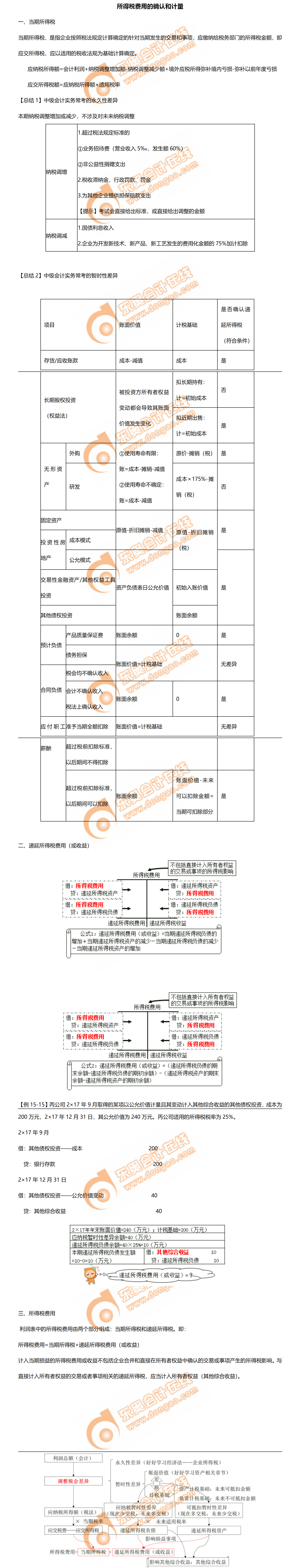 所得稅費用的確認和計量