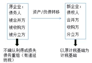 企業(yè)重組的特殊性稅務(wù)處理