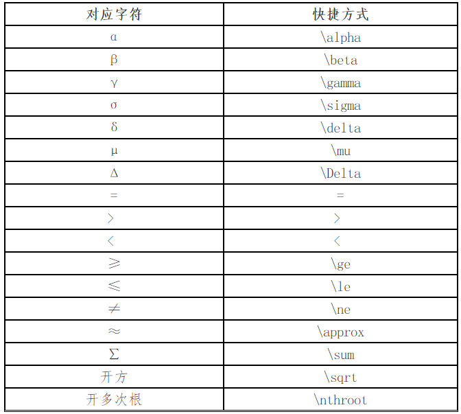 輸入特定公式和符號(hào)的快捷方式