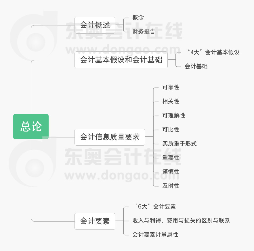 中級會計(jì)實(shí)務(wù)第一章總論思維導(dǎo)圖