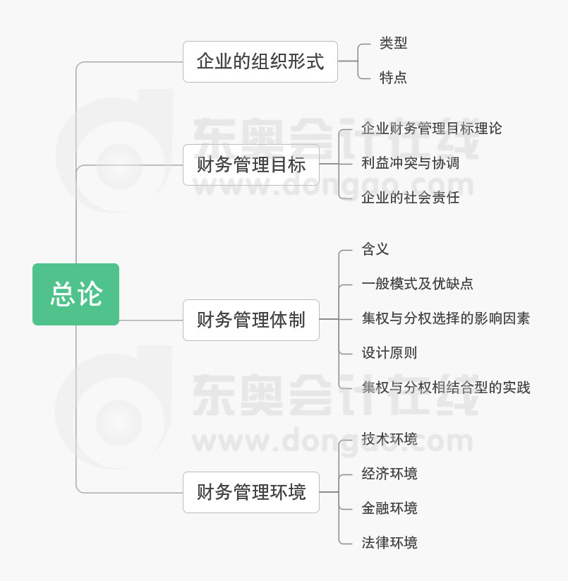 中級會計《財務(wù)管理》第一章總論思維導(dǎo)圖