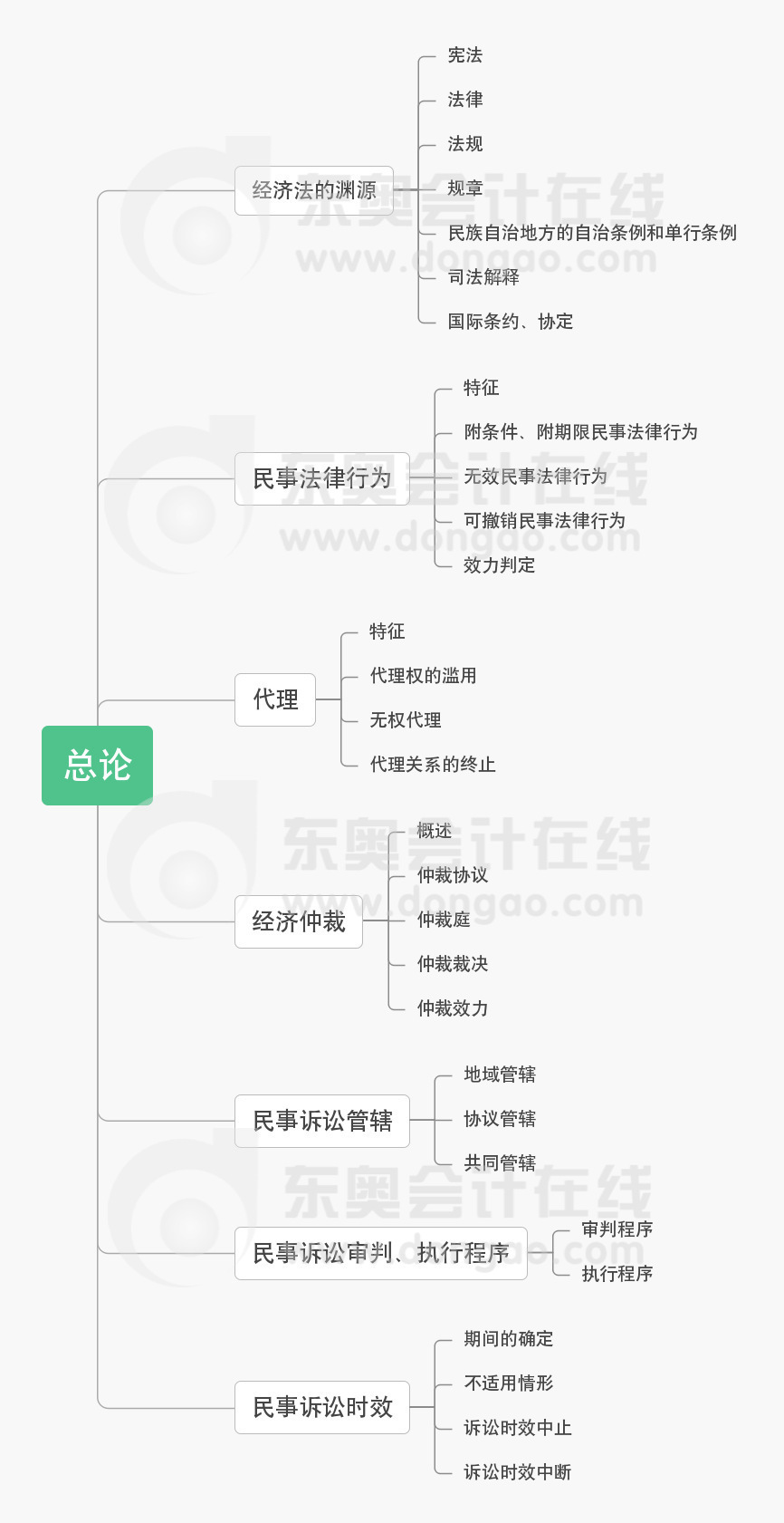 中級會計考試《經(jīng)濟法》第一章總論思維導圖