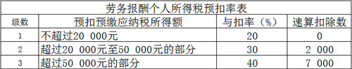 勞務(wù)報(bào)酬所得財(cái)務(wù)稅務(wù)處理一文搞定