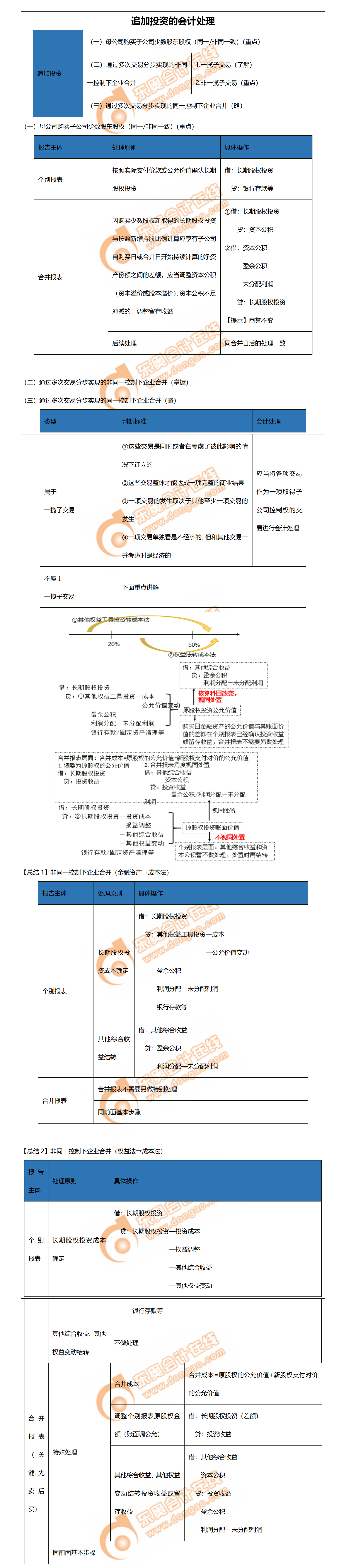 1.追加投資的會(huì)計(jì)處理