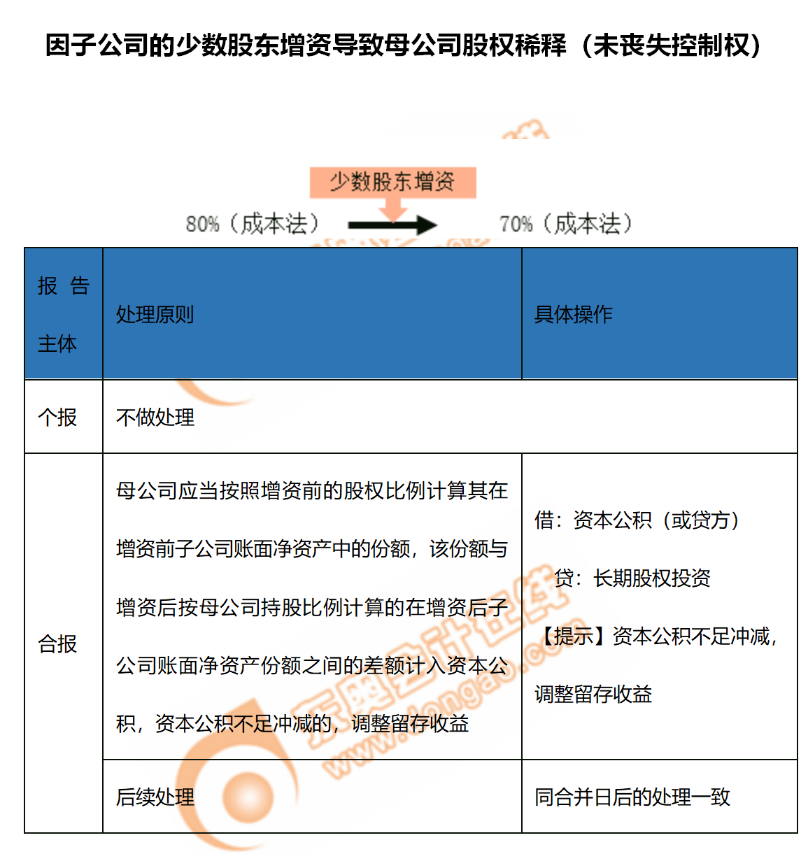 1.因子公司的少數(shù)股東增資導致母公司股權稀釋