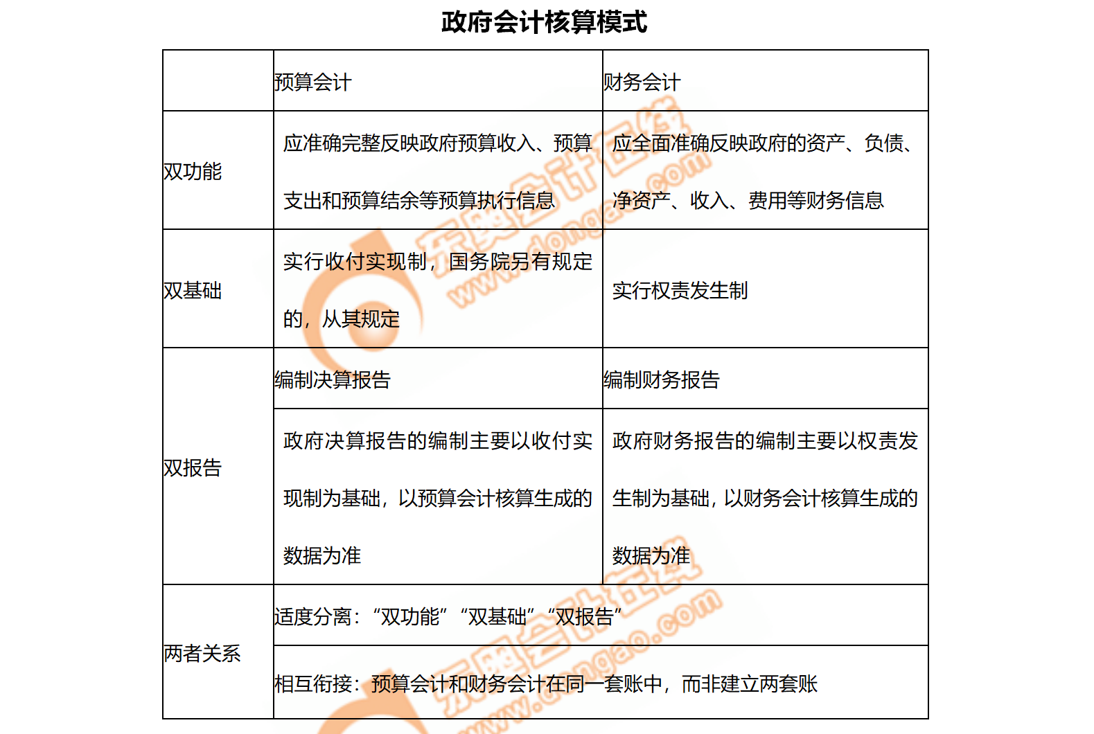 1.政府會計核算模式