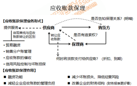 應(yīng)收賬款的保理