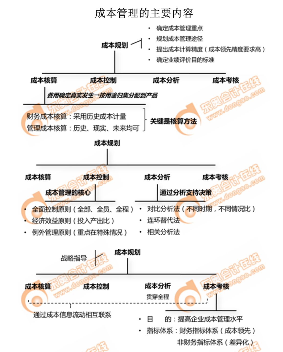 成本管理的主要內(nèi)容