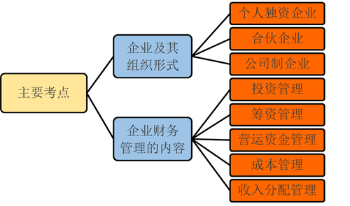 中級會計財務(wù)管理