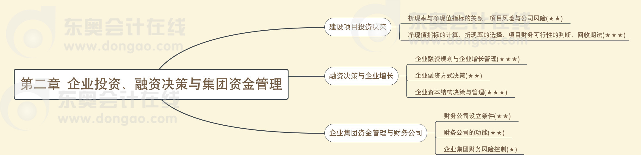 第二章企業(yè)投資,、融資決策與集團(tuán)資金管理